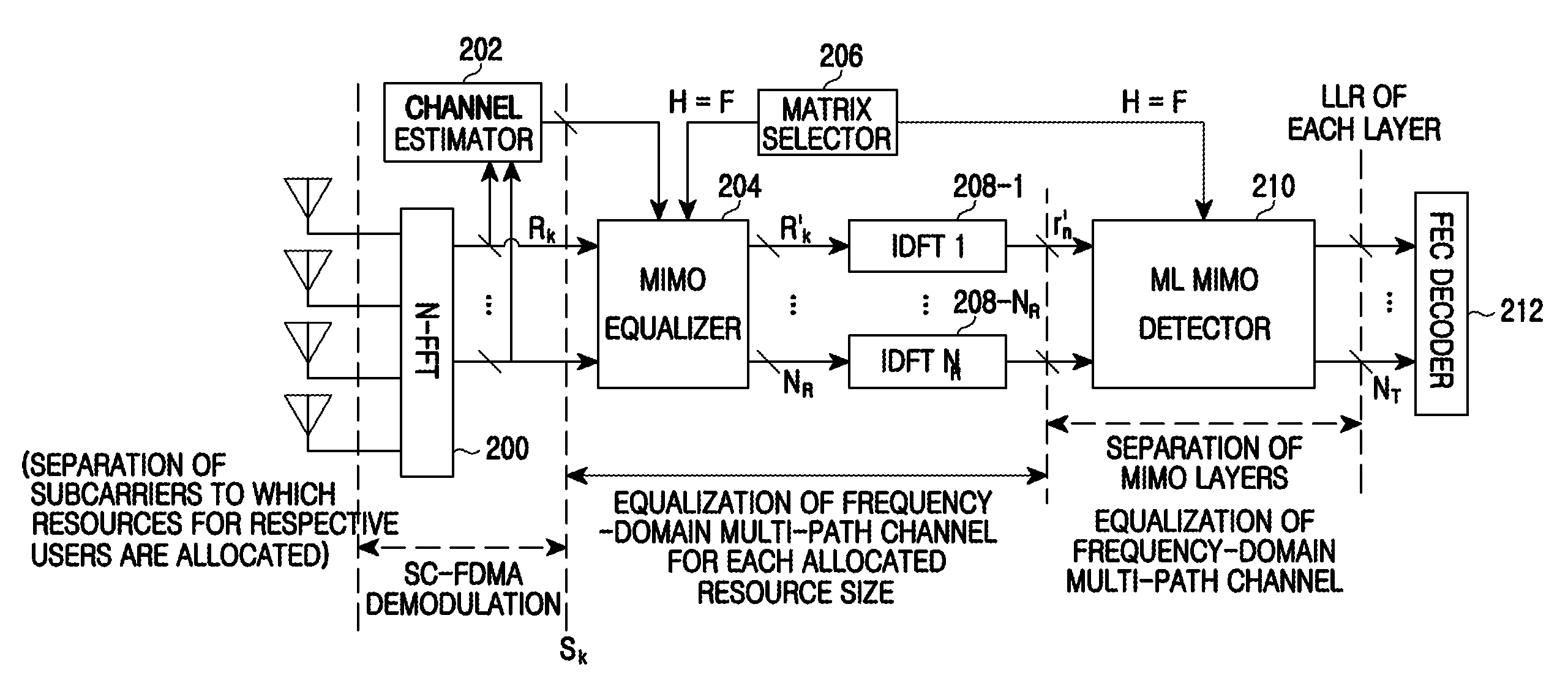 Receiving apparatus and method for single carrier frequency division access system