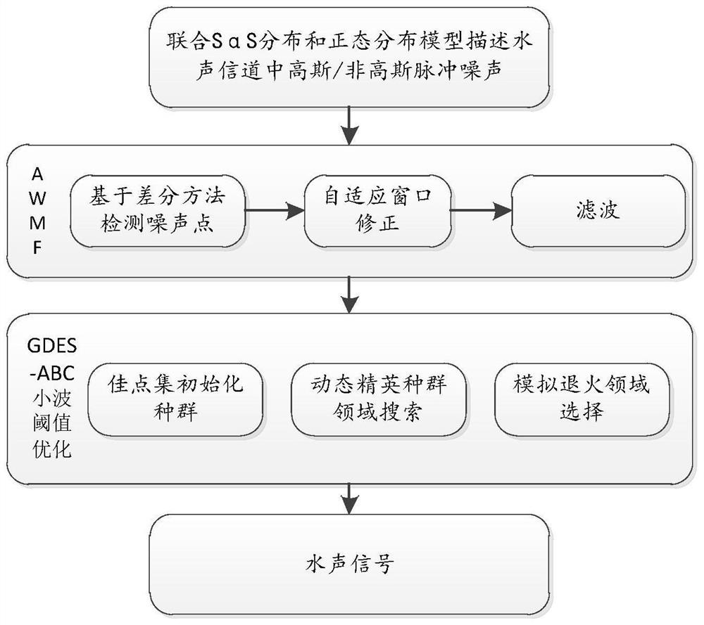 Underwater acoustic signal denoising method based on self-adaptive window filtering and wavelet threshold optimization