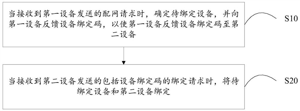 Equipment binding method and device and computer readable storage medium