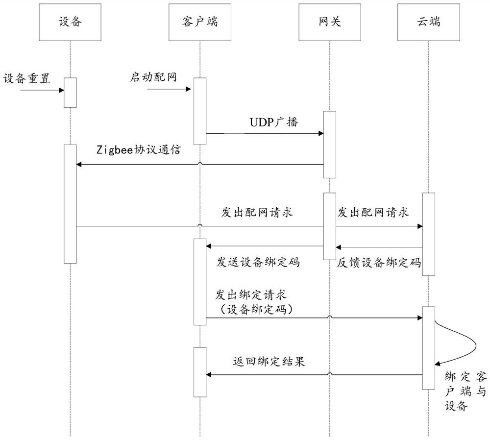 Equipment binding method and device and computer readable storage medium