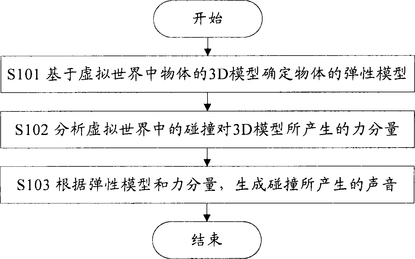 Method, device and sound card for generating sounds in virtual world