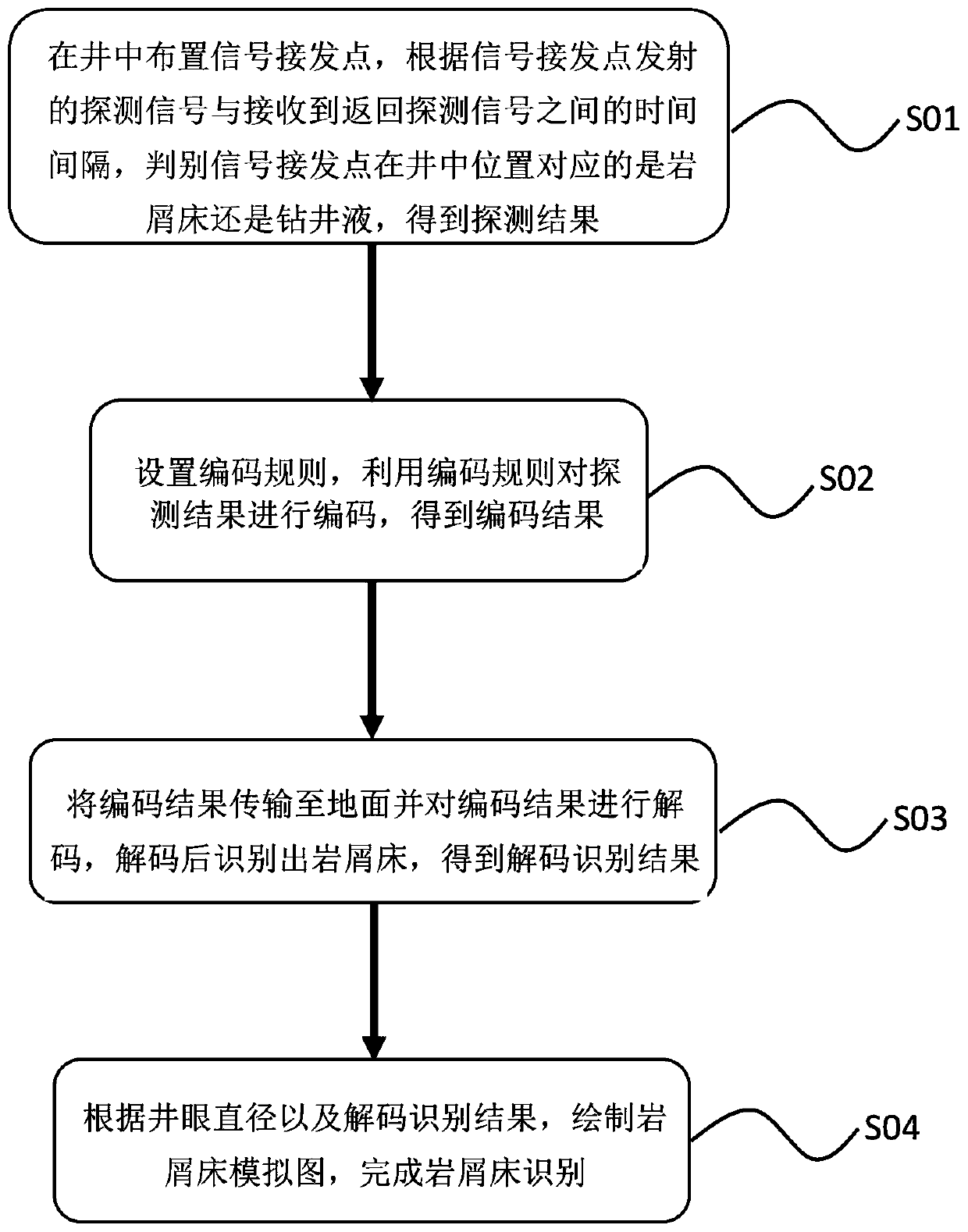 Cuttings bed identification method and position determination method