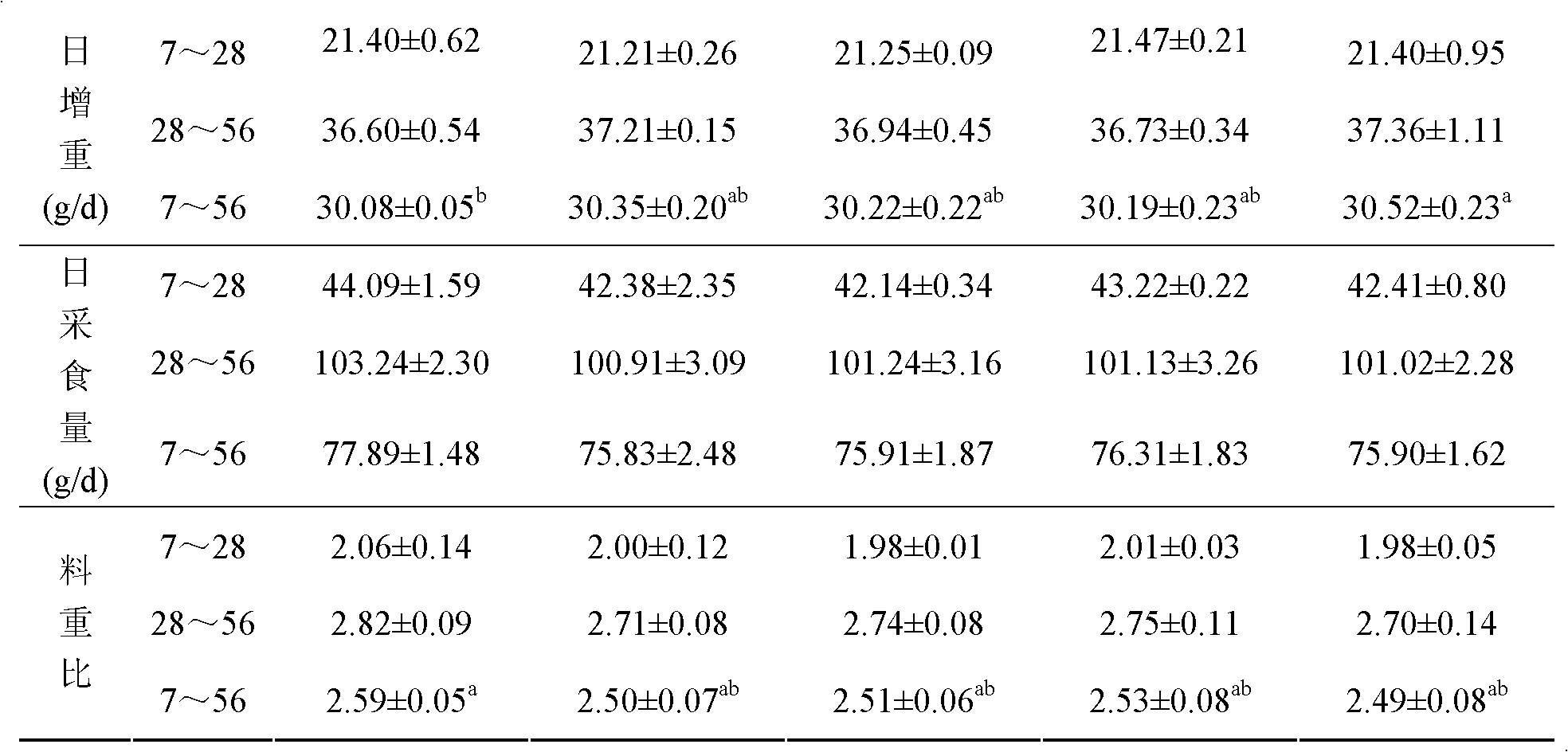 Feed additive for chickens