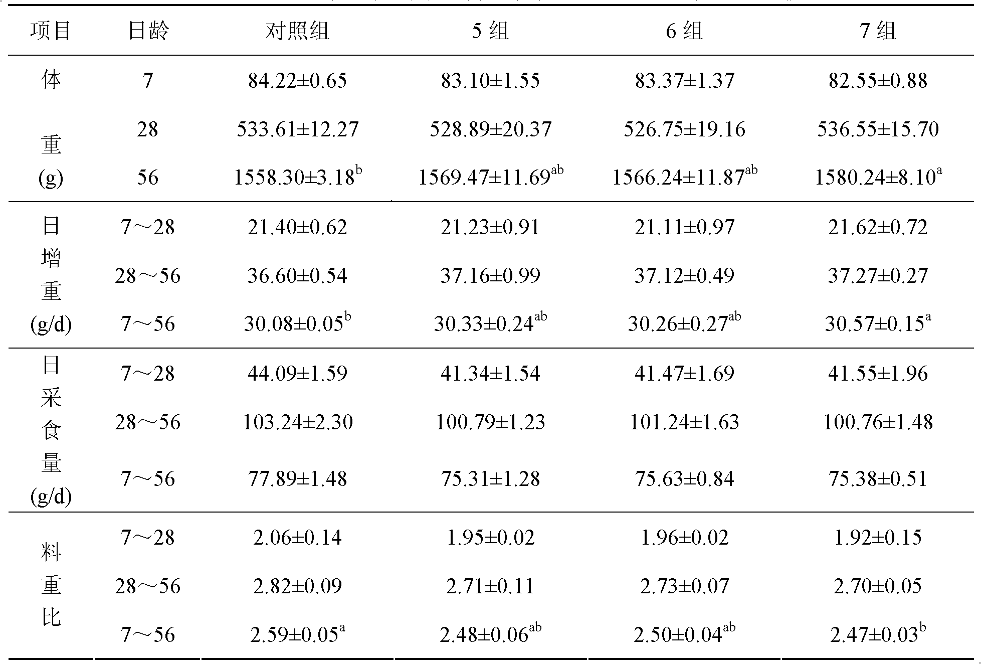 Feed additive for chickens