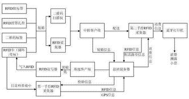 Intelligent agricultural product traceability system