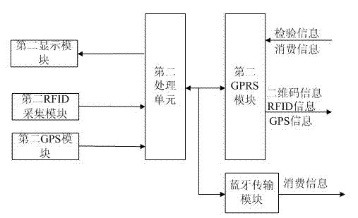 Intelligent agricultural product traceability system