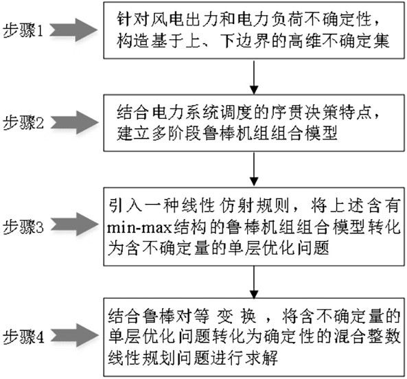 Power system multi-stage robust unit commitment decision-making method considering source-load dual uncertainty