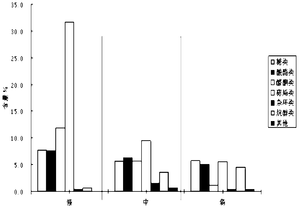 Determination method of correlation between functions of natural essence and flavor used in cigarette and volatile components