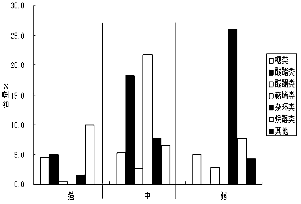 Determination method of correlation between functions of natural essence and flavor used in cigarette and volatile components