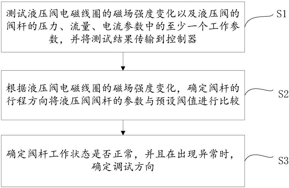 Hydraulic valve debugging method