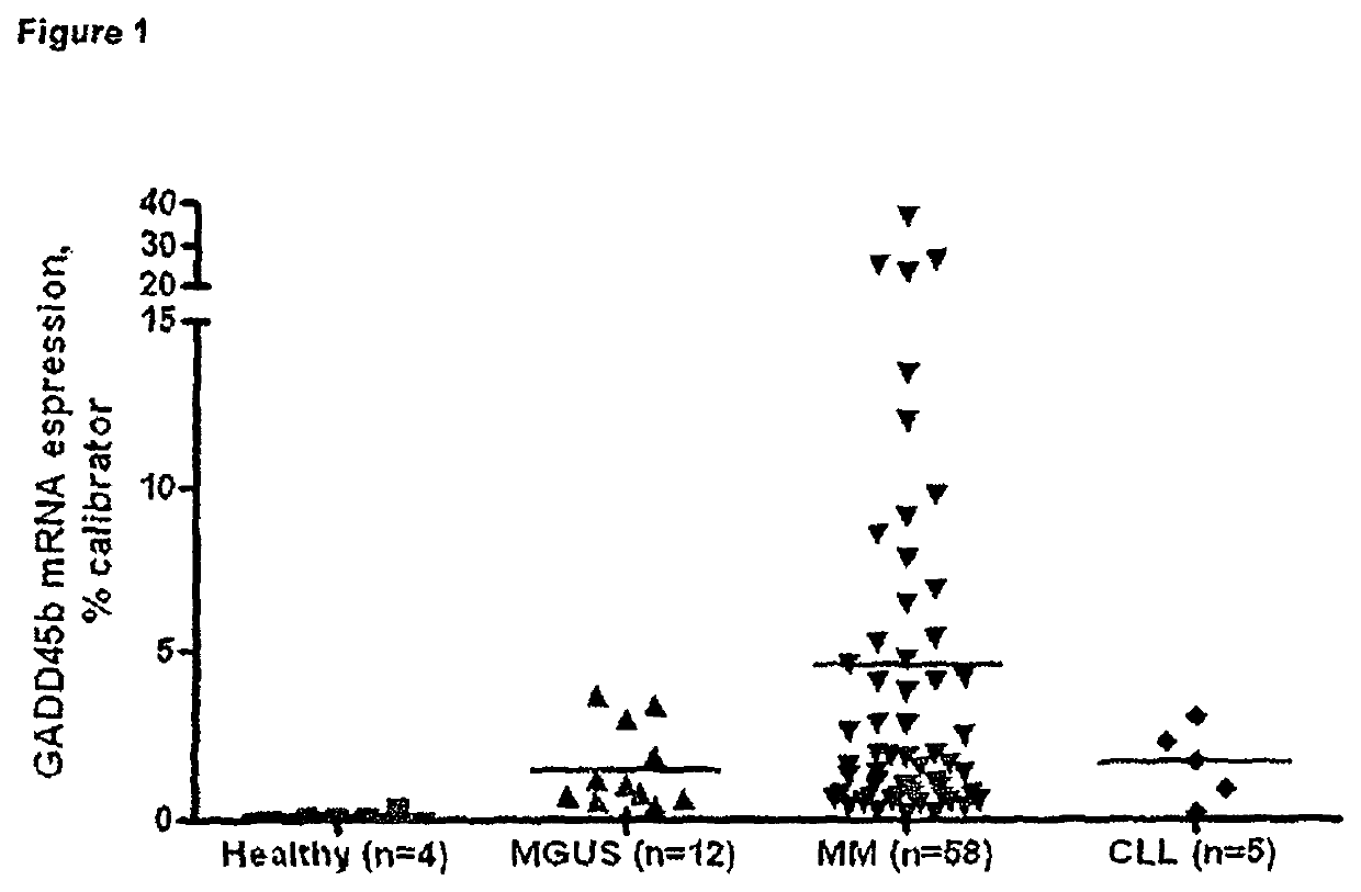 Method of diagnosis and prognosis