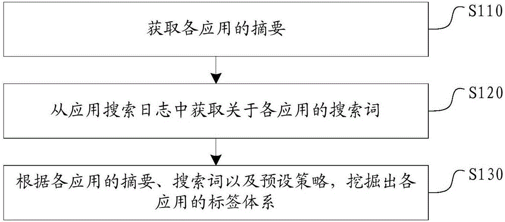 Application label mining method and device, and application searching method and server