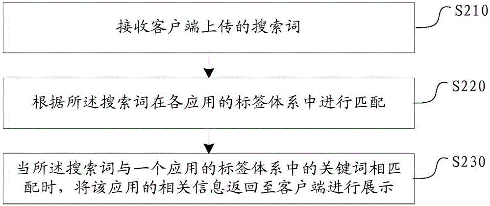 Application label mining method and device, and application searching method and server