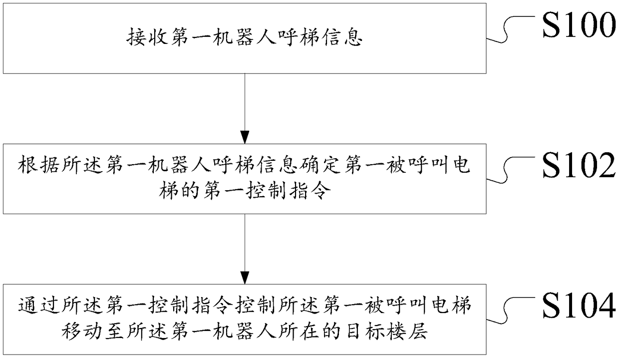 Method and device for robot calling landing based on internet of things