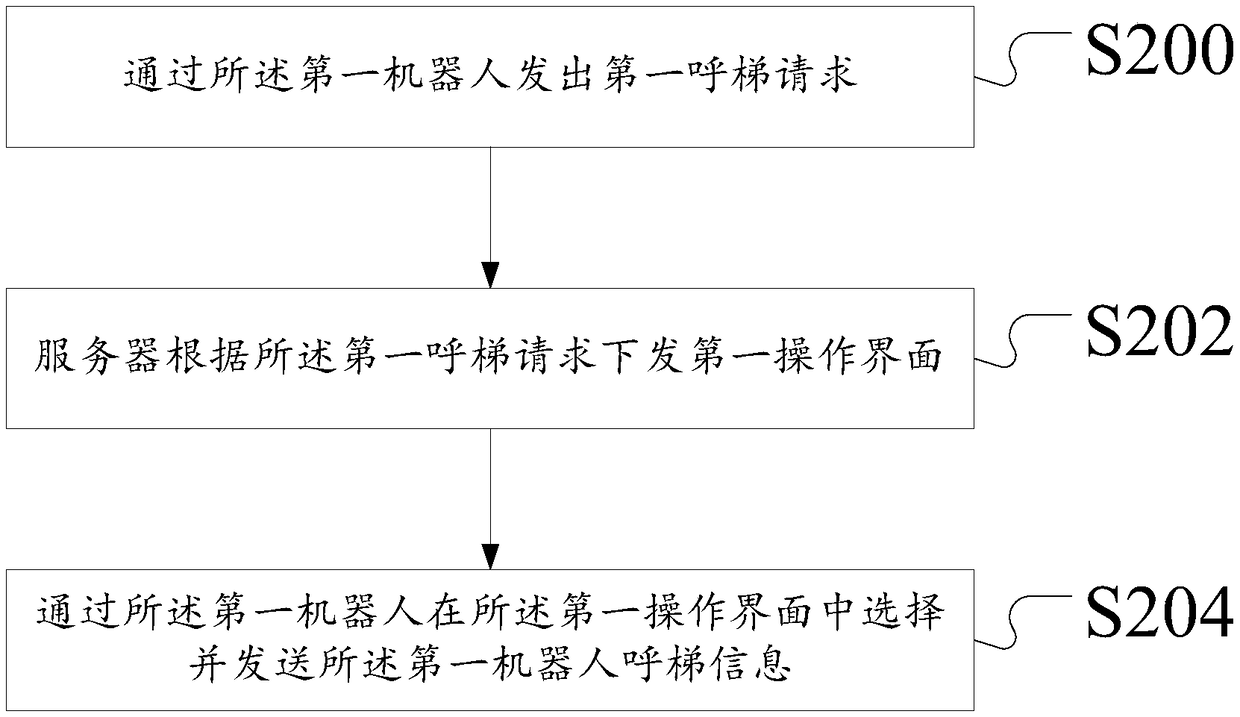 Method and device for robot calling landing based on internet of things