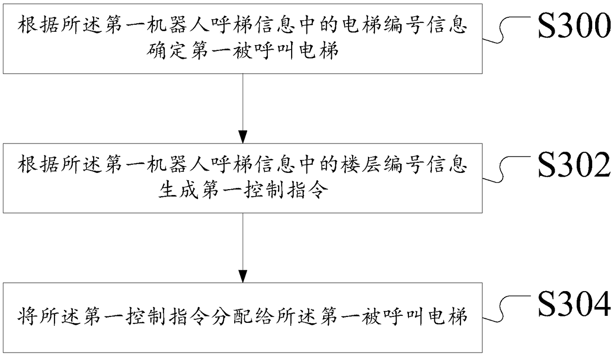 Method and device for robot calling landing based on internet of things