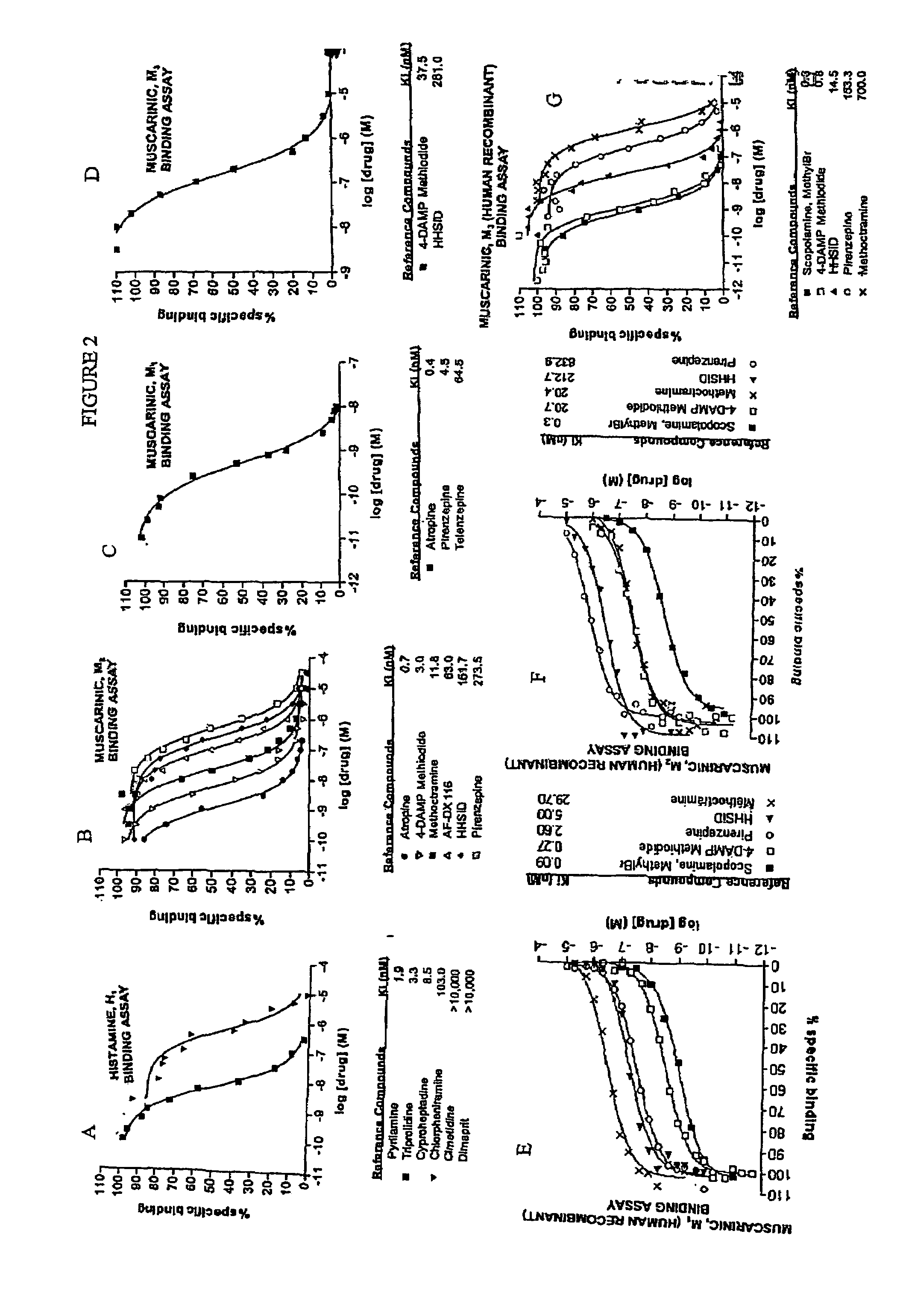 Treatment of CNS disorders using CNS target modulators