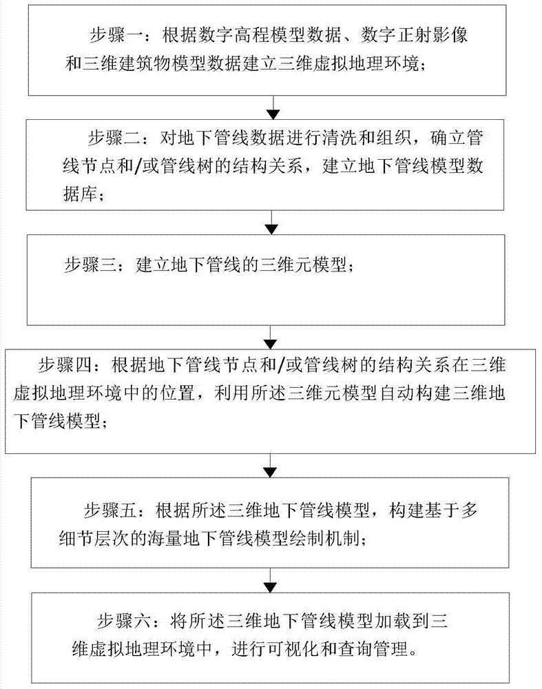 System and method for automatically building three-dimensional model of data of underground pipeline