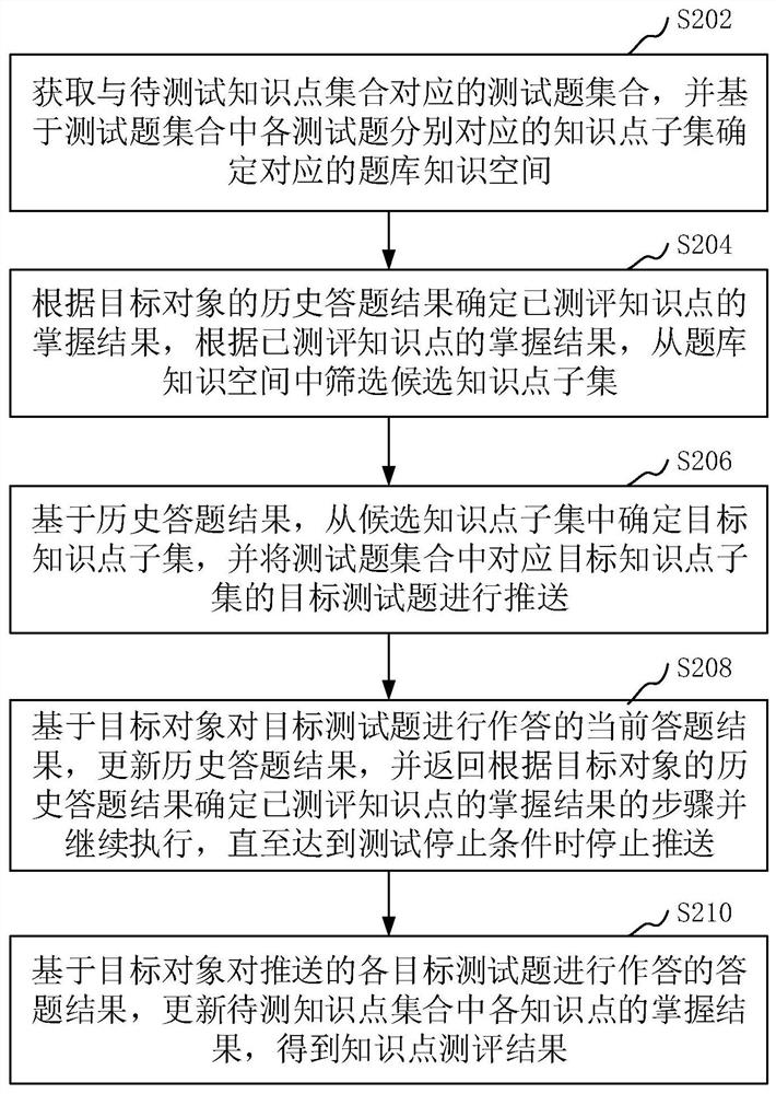 Knowledge point evaluation method and device