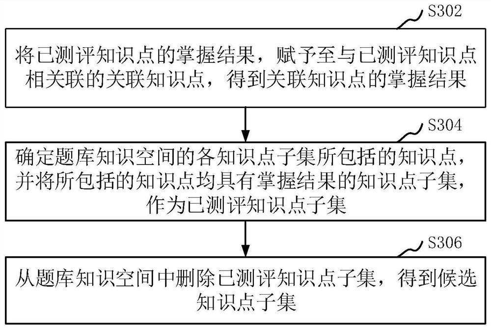 Knowledge point evaluation method and device