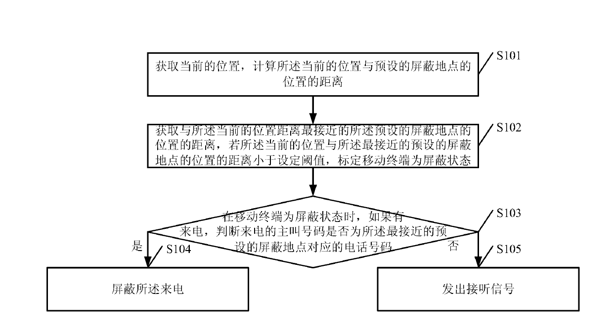 Method and mobile terminal for screening calls