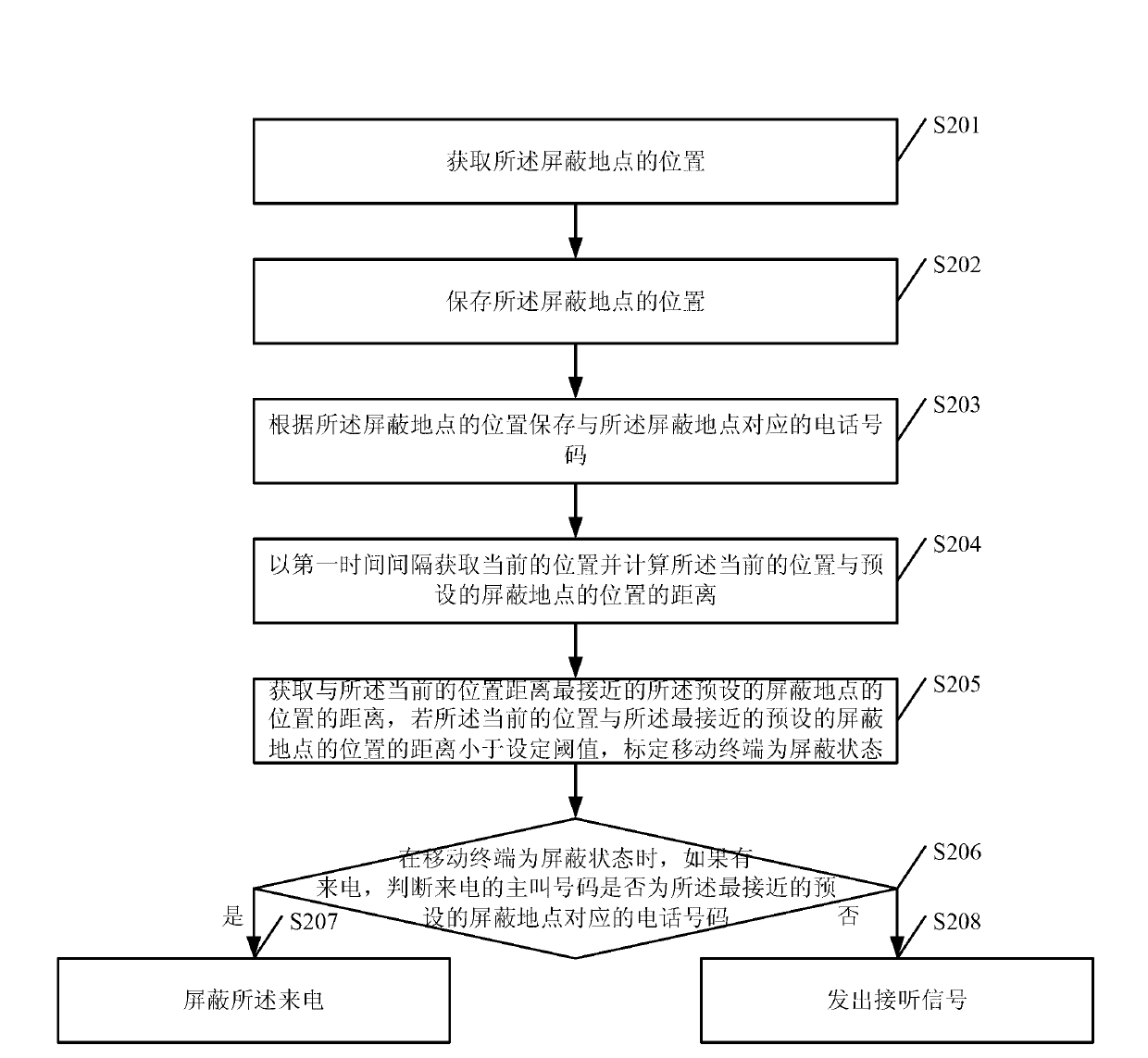 Method and mobile terminal for screening calls