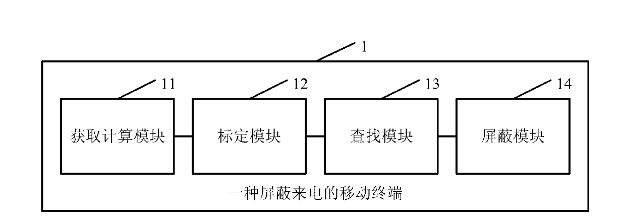 Method and mobile terminal for screening calls