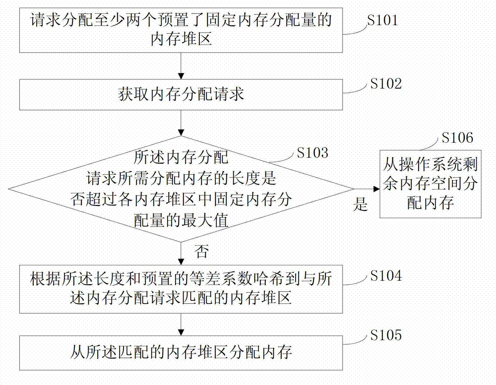 Method, device and system for allocating and releasing memory