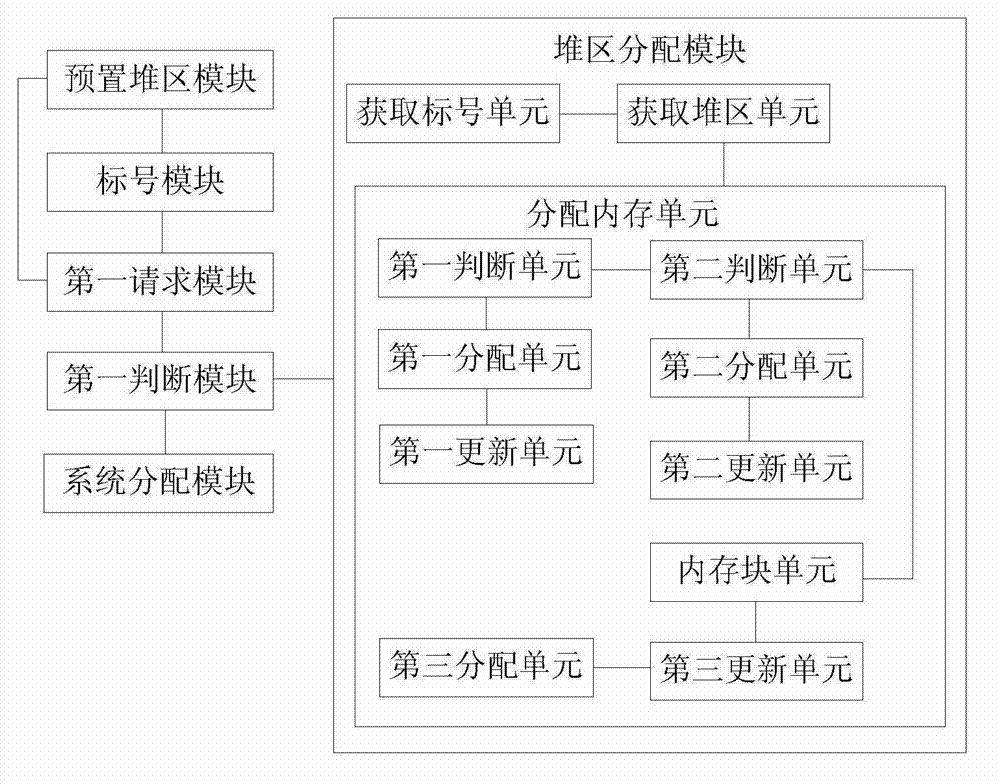 Method, device and system for allocating and releasing memory