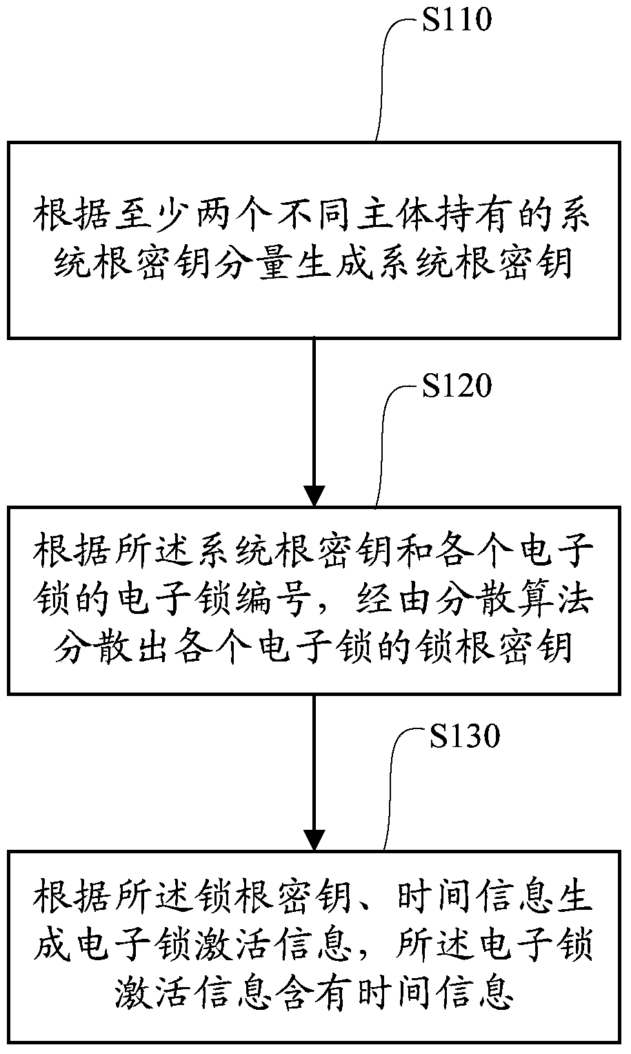 Method for generating electronic lock activation information, related system, device and unlocking method