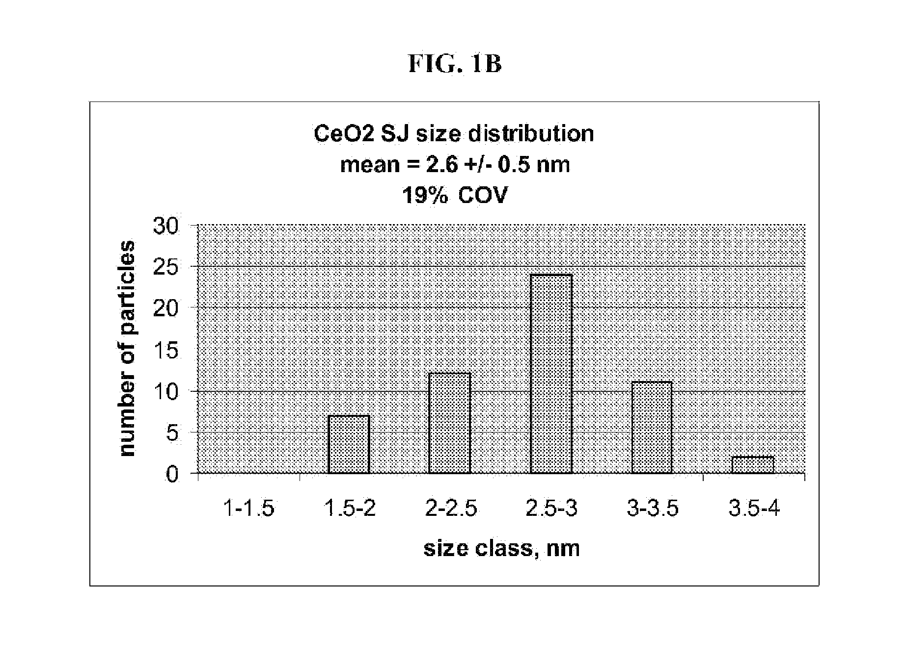 Fuel additive containing lattice engineered cerium dioxide nanoparticles