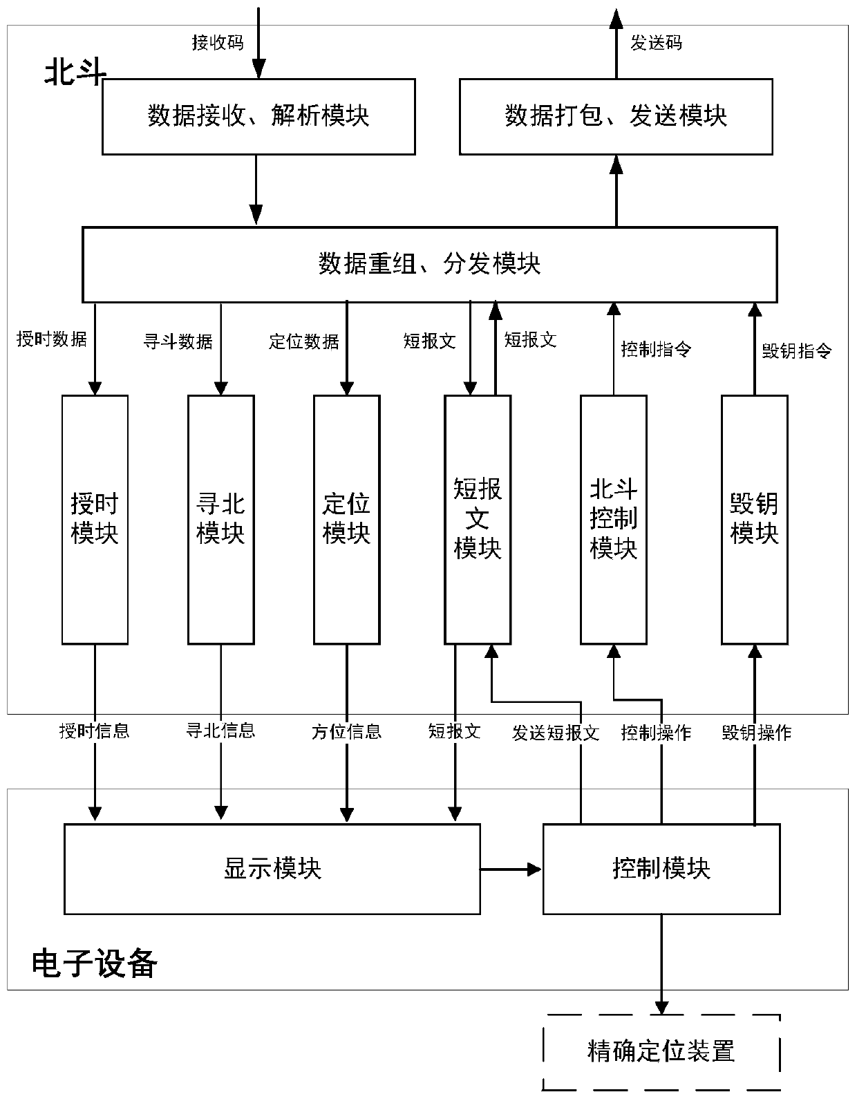 High-precision installation method of Beidou north-seeking antenna based on modularization