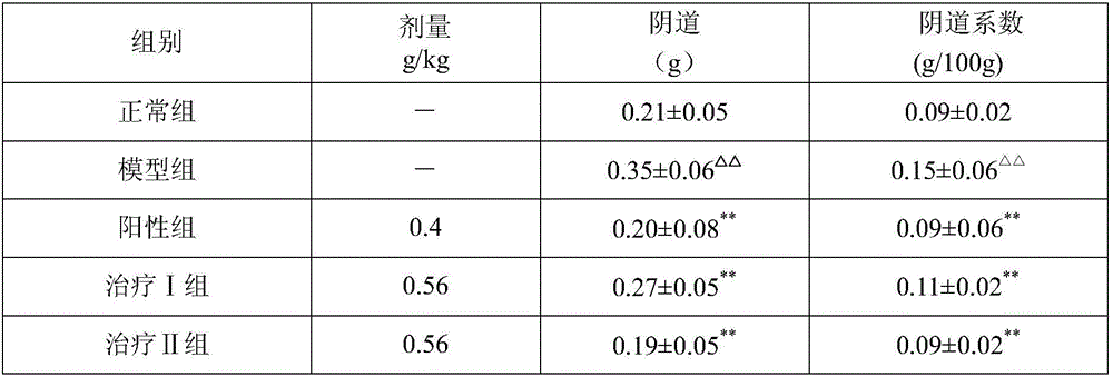 Pharmaceutical composition for curing cervicitis and preparation method and application of pharmaceutical composition