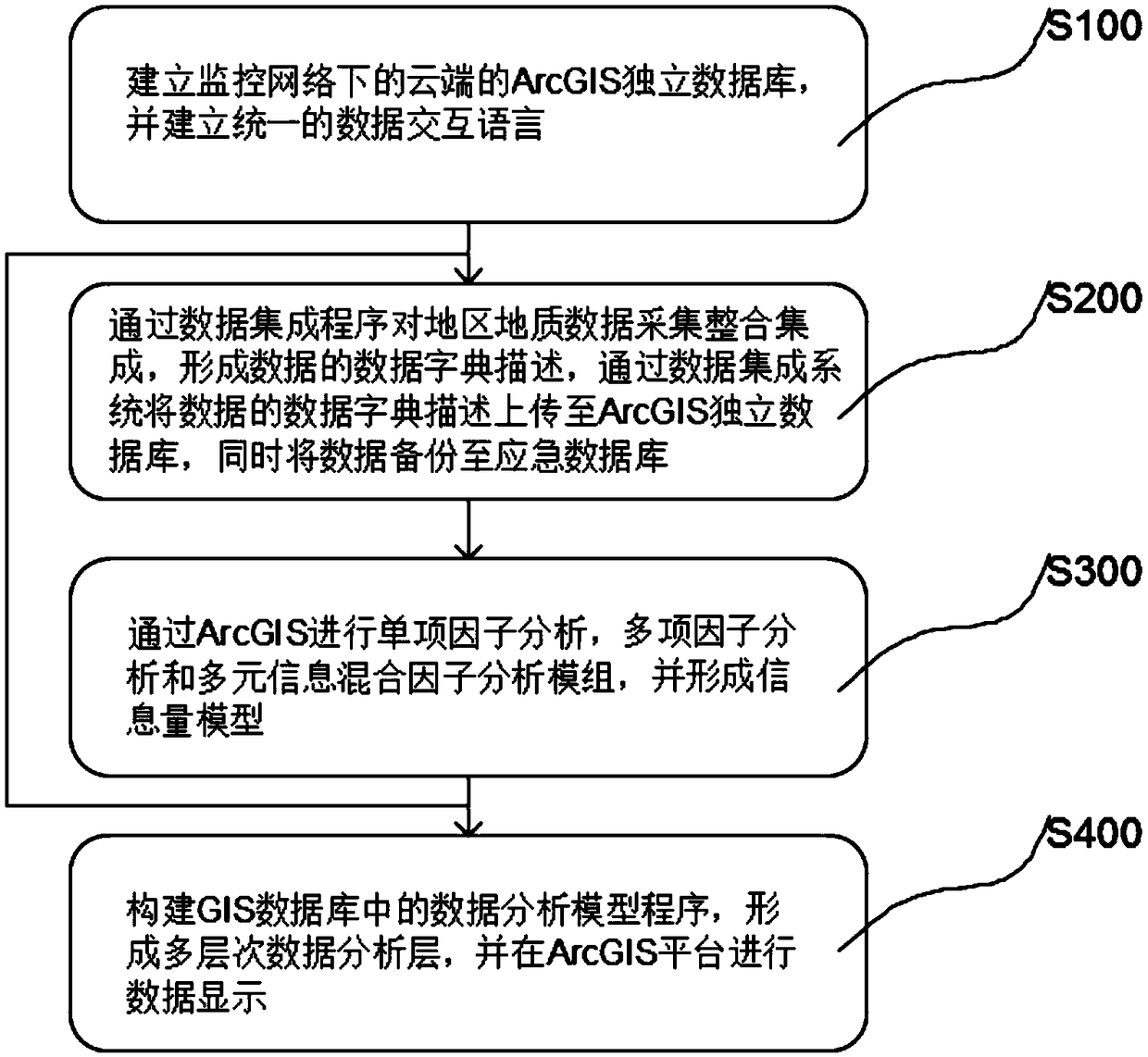 Intelligent geological disaster risk analysis method