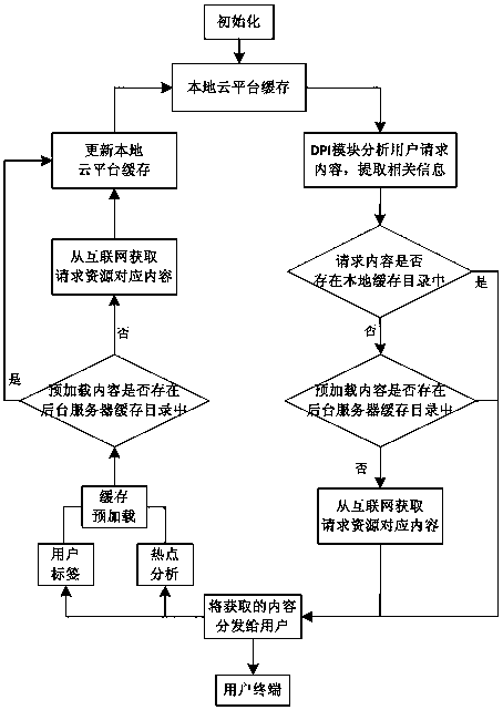 A c-ran-based Internet content cache preloading method and system