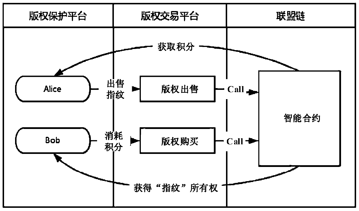 A copyright transaction method and device for pictures