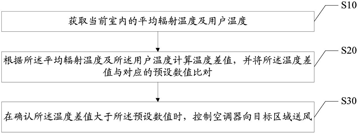 Air conditioner controlling method and device, air conditioner and computer readable storage medium