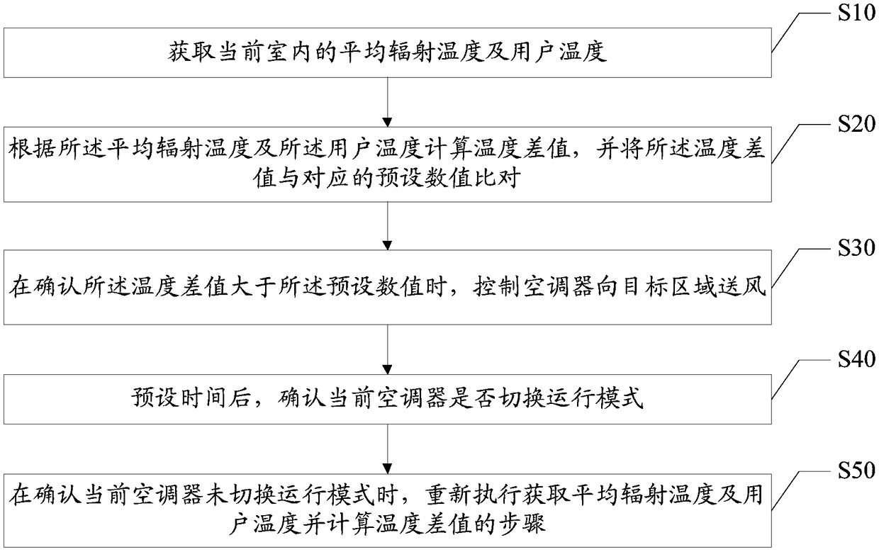 Air conditioner controlling method and device, air conditioner and computer readable storage medium