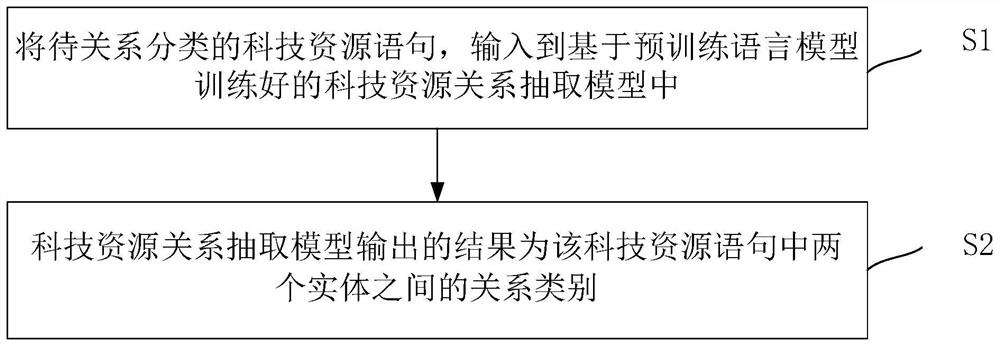 Scientific and technological resource relation extraction method and device based on pre-training language model