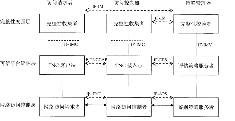 Implementation method of ternary-equally recognizing credible network connecting architecture