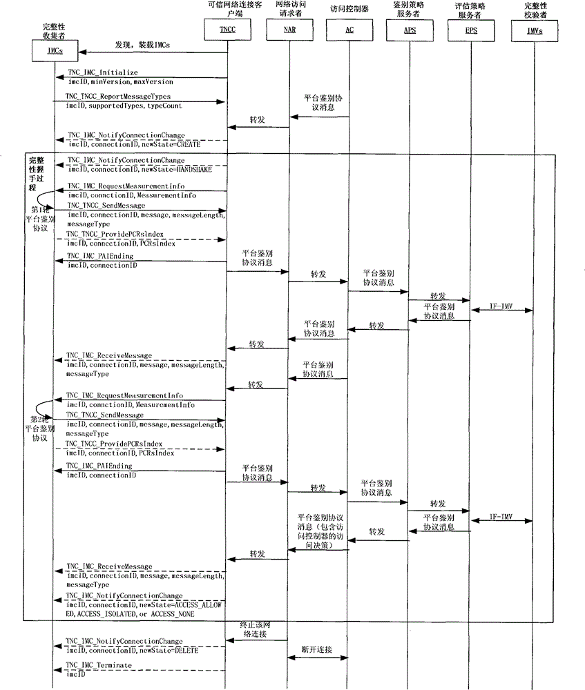 Implementation method of ternary-equally recognizing credible network connecting architecture