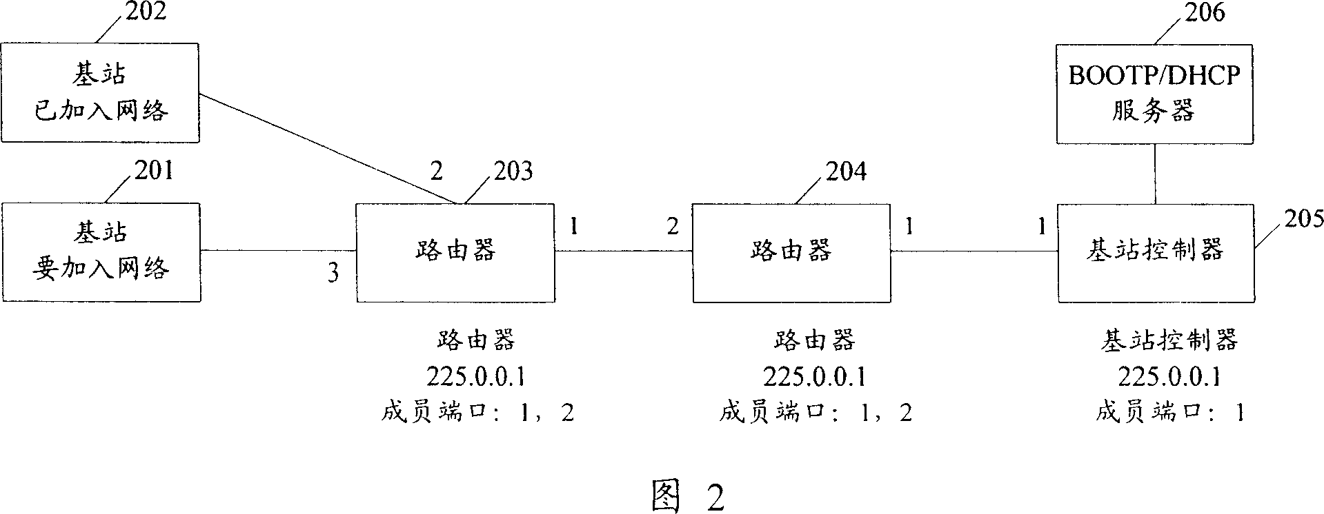 Method and system for base station automatic configuration