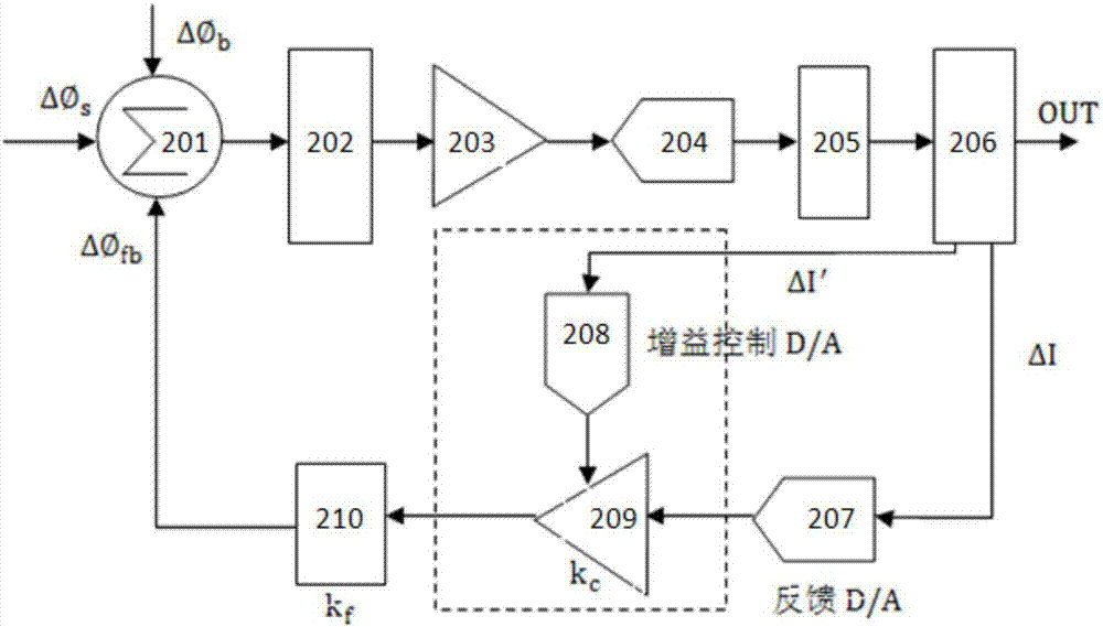 Closed loop fiber-optical gyroscope temperature compensating method