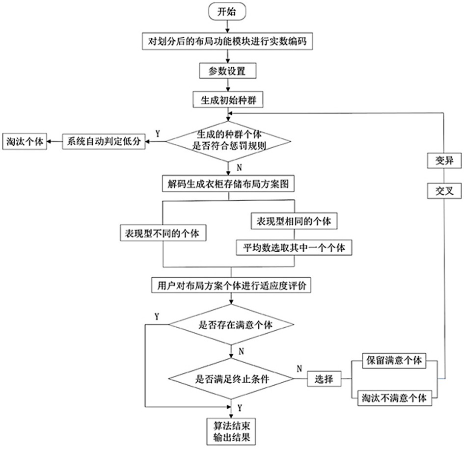 Furniture personalized customization system and method based on interactive genetic algorithm