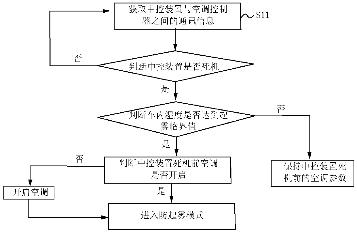 Air conditioner control method and control system based on vehicle-mounted central control device and vehicle