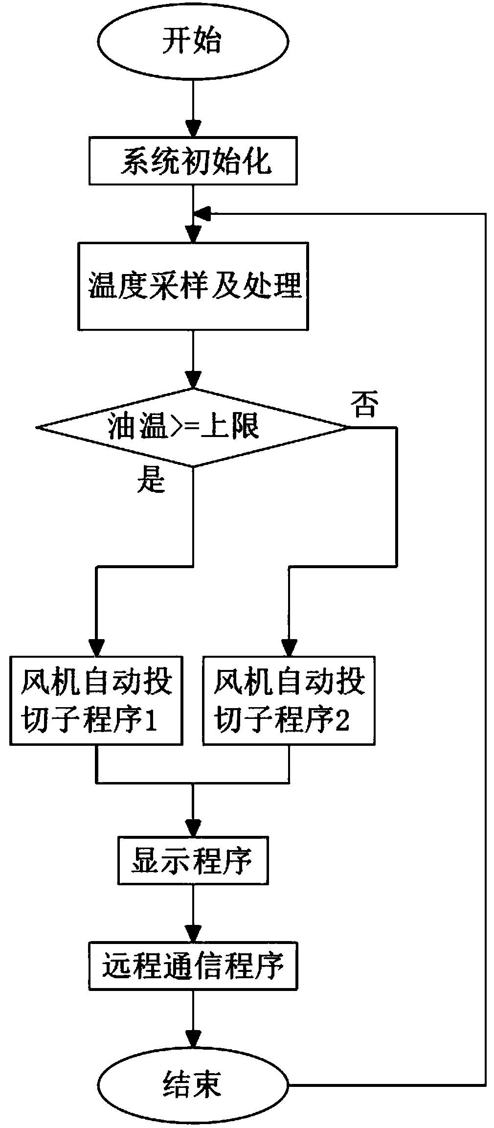 An intelligent control method for strong oil air cooling of transformer