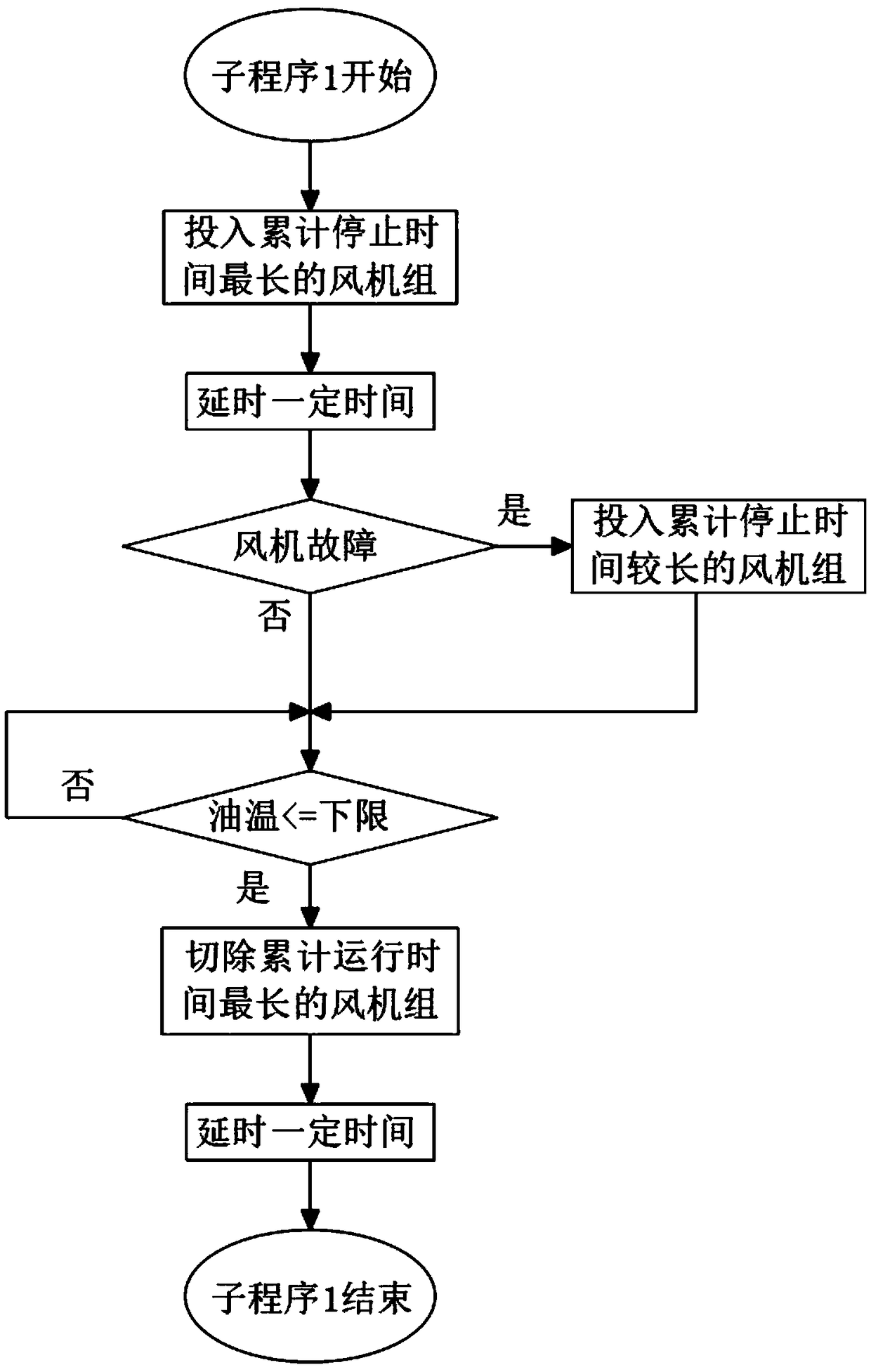 An intelligent control method for strong oil air cooling of transformer