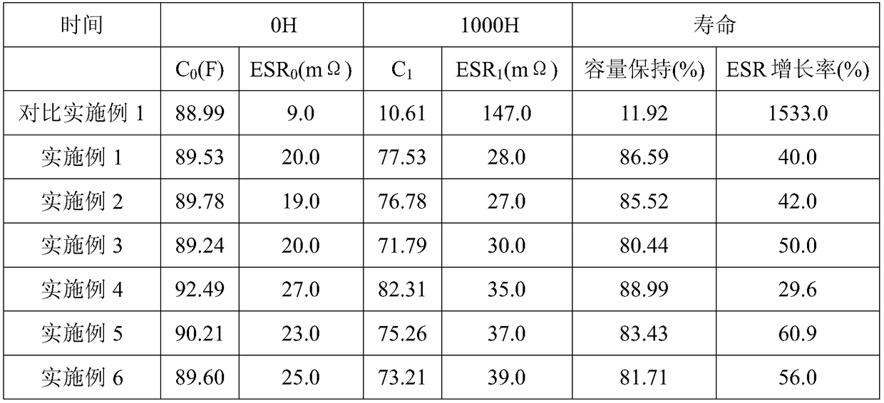 A high voltage resistant electrolyte and application thereof in high voltage supercapacitors