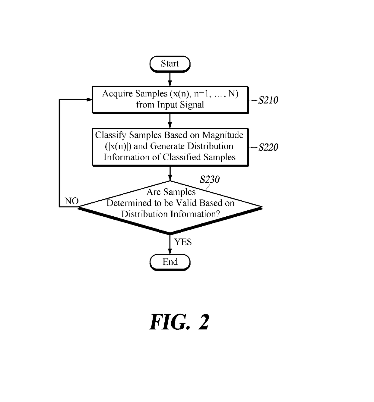 Method and apparatus for determining validity of samples for digital pre-distortion apparatus