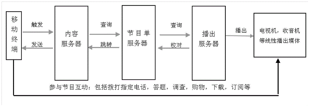 Mobile terminal and linear media interaction system and method